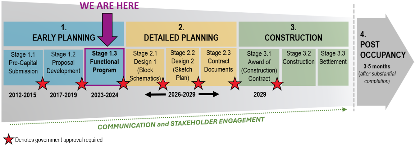 Ministry of Health capital planning process