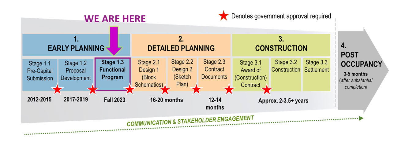 Ministry of Health capital planning process